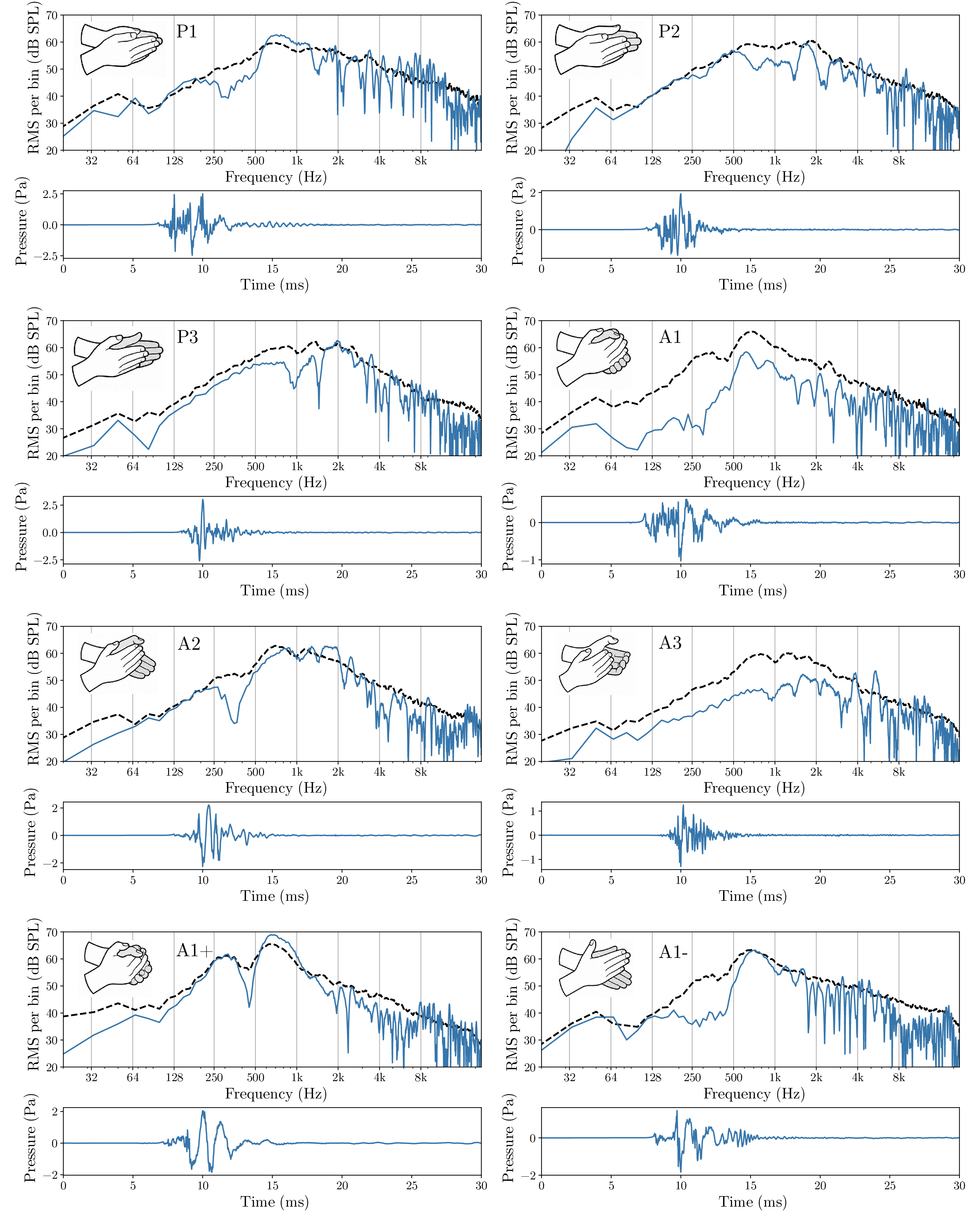Eight handclap poses with their spectra and pressure waveforms