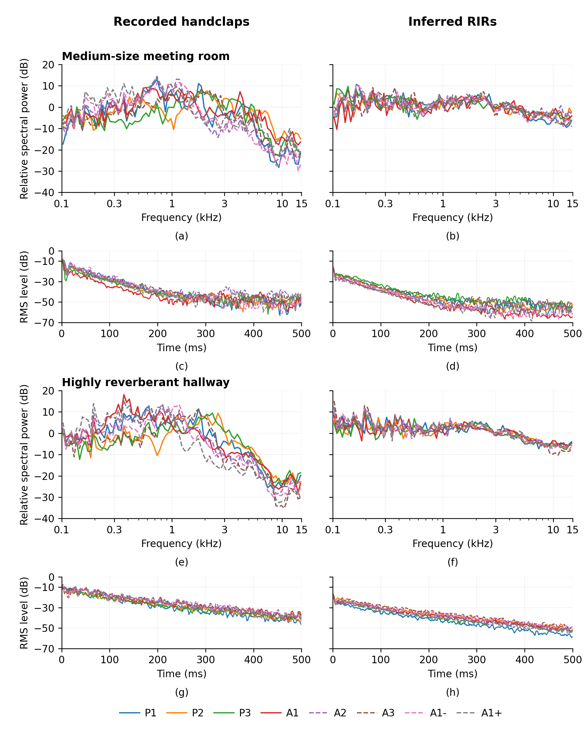 Spectra and RMS envelopes of recorded handclaps and inferred RIRs in two rooms